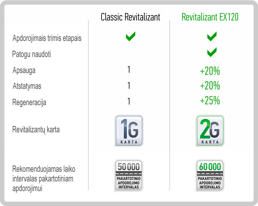 Ką pasirinkti: klaisikinį revitalizantą ar revitalizantą EX120?