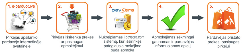 Mokėjimas ir pristatymas